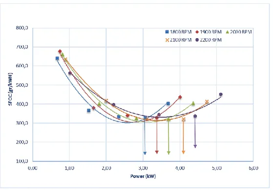 Gambar 4.3 Performansi SFOC dengan Power Bahan Bakar B20 pada 10% EGR   Grafik pada gambar 4.3 adalah grafik perbandingan SFOC terhadap power pada  campuran  bahan  bakar  B20  dengan  mengunaakan  10%  cold  EGR,  menunjukkan  lengkung  SFOC  terhadap  po