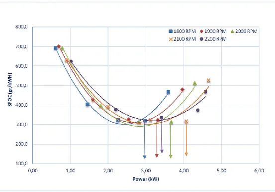 Gambar 4.4. Performansi SFOC dengan Power Bahan Bakar B20 pada 20% EGR   Grafik pada gambar 4.4 adalah grafik perbandingan SFOC terhadap power pada  campuran  bahan  bakar  B20  dengan  mengunaakan  20%  cold  EGR,  menunjukkan  lengkung  SFOC  terhadap  p