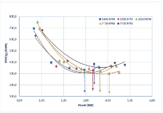 Gambar 4.5. Performansi SFOC dengan Power Bahan Bakar B20 pada 30% EGR   Grafik pada gambar 4.5 adalah grafik perbandingan SFOC terhadap power pada  campuran  bahan  bakar  B20  dengan  mengunaakan  30%  cold  EGR,  menunjukkan  lengkung  SFOC  terhadap  p