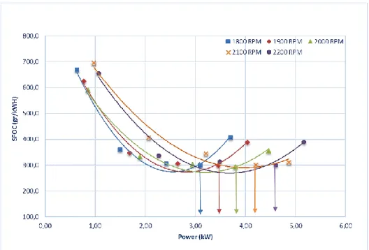 Gambar 4.6. Performansi SFOC dengan Power Bahan Bakar B30 pada 0%EGR   Grafik pada gambar 4.6 adalah grafik perbandingan SFOC terhadap power pada  campuran bahan bakar B30 dengan mengunakan 0% cold EGR, menunjukkan lengkung  SFOC terhadap power pada masing