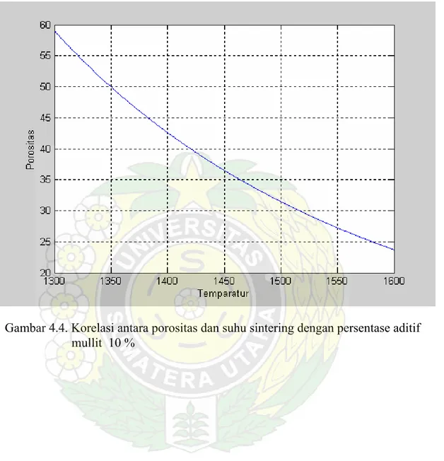 Gambar 4.4. Korelasi antara porositas dan suhu sintering dengan persentase aditif  mullit  10 % 