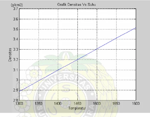 Gambar 4.7. Korelasi antara densitas dan suhu sintering dengan persentase  aditif mullit 20 % 