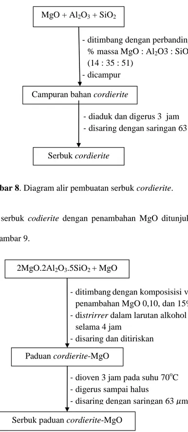 Gambar 9. Diagram alir pembuatan serbuk paduan cordierite-MgO. 