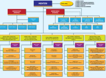 Gambar 2.1 : Struktur Organisasi Kementerian Komunikasi dan Informatika sesuai dengan  