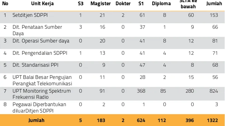 Tabel 3.2 : Jumlah Pegawai Direktorat Jenderal SDPPI menurut Pendidikan Semester 2 2013