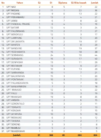 Tabel 3.4 : Jumlah pegawai masing-masing UPT Monfrek menurut Tingkat Pendidikan