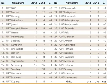 Tabel 3.7 : Perbandingan Jumlah Pejabat Fungsional Pengendali  Tahun 2012 dan 2013