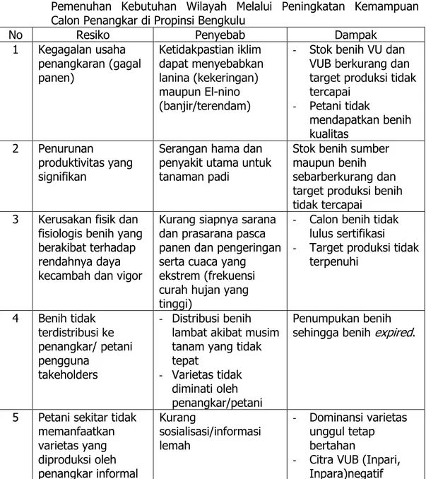 Tabel  1.  Daftar  resiko  pelaksanaan  kegiatan  Model  Penyediaan  Benih  Untuk  Pemenuhan  Kebutuhan  Wilayah  Melalui  Peningkatan  Kemampuan  Calon Penangkar di Propinsi Bengkulu 