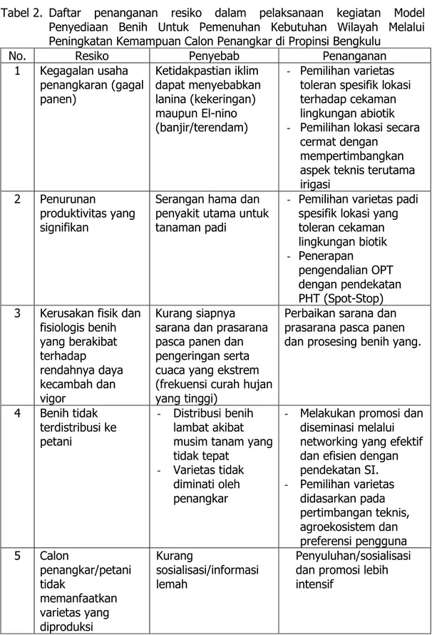 Tabel 2.  Daftar  penanganan  resiko  dalam  pelaksanaan  kegiatan  Model  Penyediaan  Benih  Untuk  Pemenuhan  Kebutuhan  Wilayah  Melalui  Peningkatan Kemampuan Calon Penangkar di Propinsi Bengkulu 
