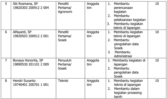Tabel 4. Jadual pelaksanaan kegiatan Model Penyediaan Benih Untuk Pemenuhan  Kebutuhan  Wilayah  Melalui  Peningkatan  Kemampuan  Calon  Penangkar  di Propinsi Bengkulu Tahun 2015