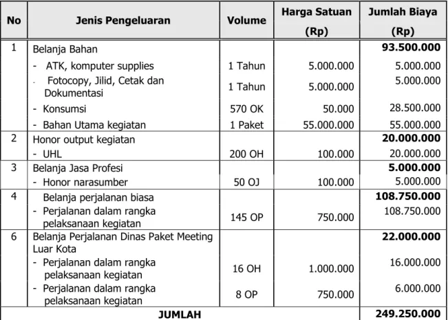 Tabel 5. Model Penyediaan Benih Untuk Pemenuhan Kebutuhan Wilayah Melalui  Peningkatan  Kemampuan  Calon  Penangkar di  Propinsi Bengkulu  Tahun  2015