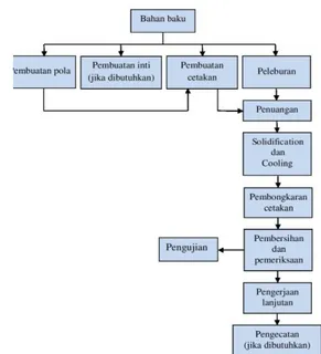 Gambar 1. Struktur kegiatan proses pengecoran logam (Y. Dionisius, 2013) Piston