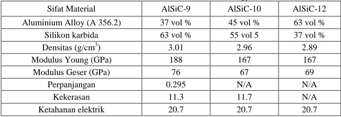 Tabel  2,  diperlihatkan  sifat–sifat  KML  Al-SiC  de- de-ngan berbagai komposisi. 