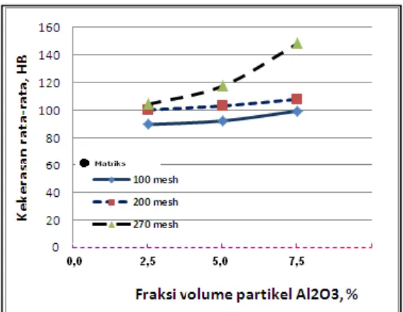 Gambar  7. Pengaruh fraksi volume partikel Al 2 O 3 terhadap keausan material komposit matriks paduan  Al-6,2%Mg/Al 2 O 3(P)