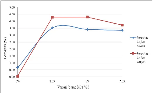 Gambar 5. Grafik porositas pada berbagai variasi % berat SiC untuk bagian tengah dan bawah   hasil pengecoran 