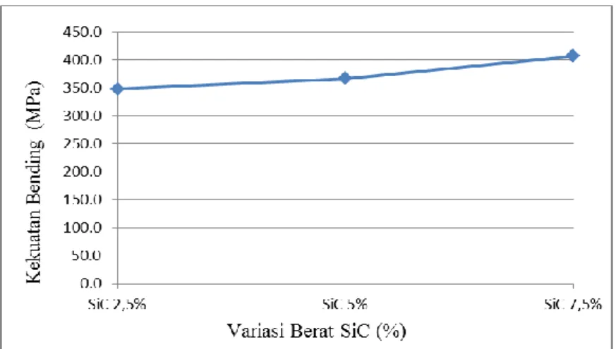 Gambar 7. Grafik kekuatan bending pada berbagai variasi % berat SiC 