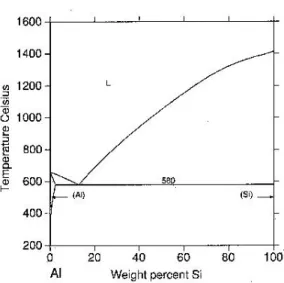 Gambar 2.2. Diagram fasa paduan Al - Si  2.2.3  Pembekuan Logam 