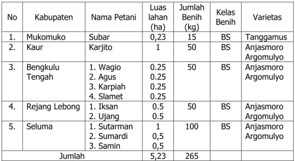 Tabel 2.  Distribusi  lokasi  dan  luasan kegiatan demfarm  di  5  kabupaten  Provinsi  Bengkulu tahun 2013