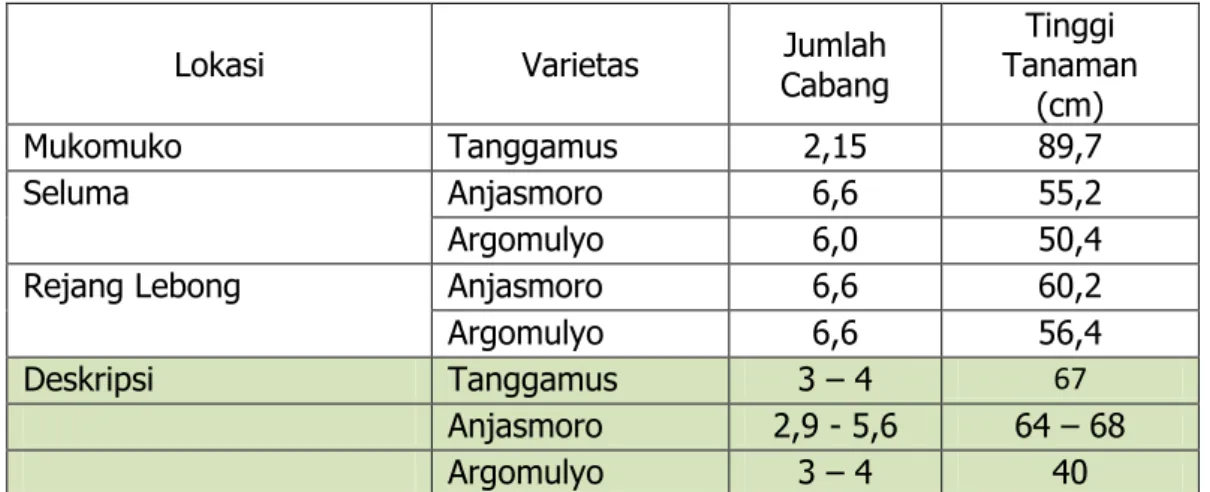 Tabel 5. Rerata komponen hasil  tanaman kedelai di masing-masing kabupaten.    