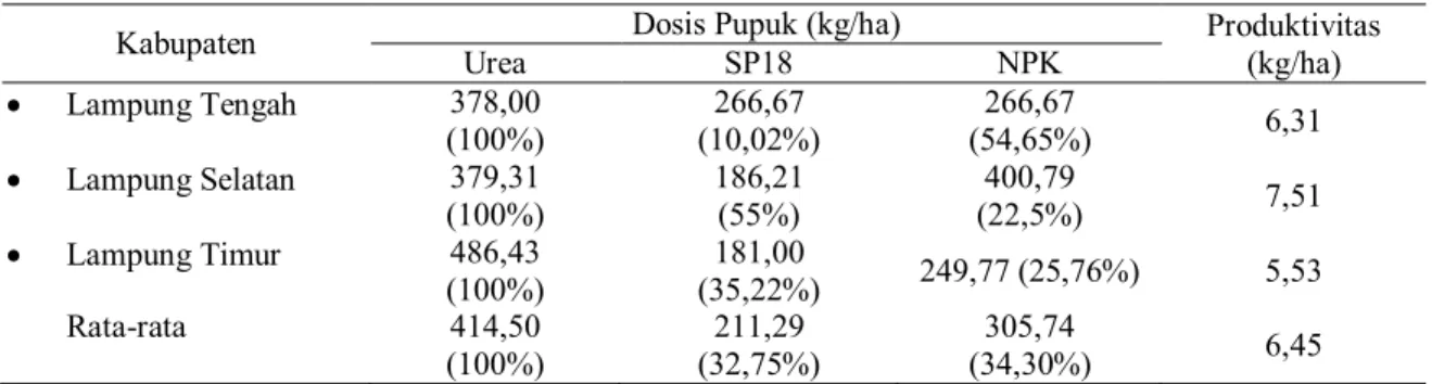 Tabel  3. Dosis Pupuk dan Produktivitas Rata-rata Padi Sawah Hibrida di Kabupaten Lampung Tengah,                      Lampung Selatan, dan Lampung Timur Tahun 2010 