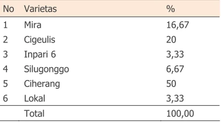 Tabel 1.  Daftar varietas padi yang ditanam petani di  Kecamatan Lebong Selatan.  