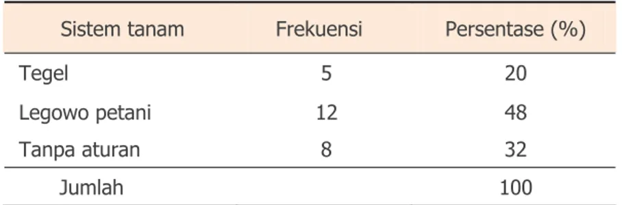 Tabel 3.  Sistem tanam yang digunakan oleh petani di Kecamatan  Curup Selatan. 