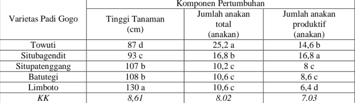Tabel    1.  Komponen  Pertumbuhan  5  Varietas  Padi  Gogo  pada  MK  1  di  Kecamatan  Kapas Kab
