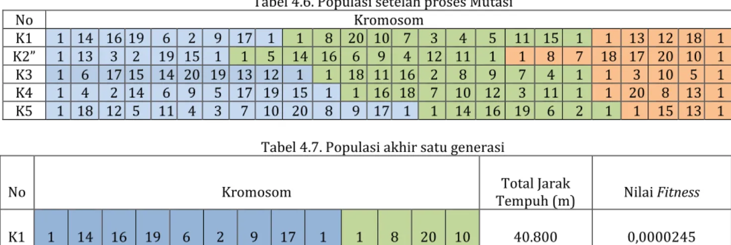 Tabel 4.4. Populasi setelah proses Seleksi 