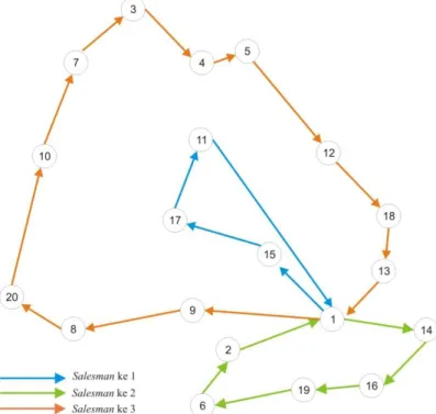 Gambar 4.13. Representasi Graf Rute untuk Simulasi dengan Pc = 0.9  5.   KESIMPULAN 