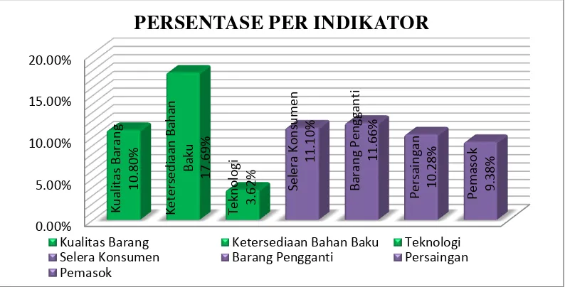 Tabel 4.2 Hasil Penelitian Per Indikator Faktor-faktor Penyebab Penurunan Omzet Penjualan pada Industri Kerajinan Monel di Desa Kriyan Kabupaten Jepara 