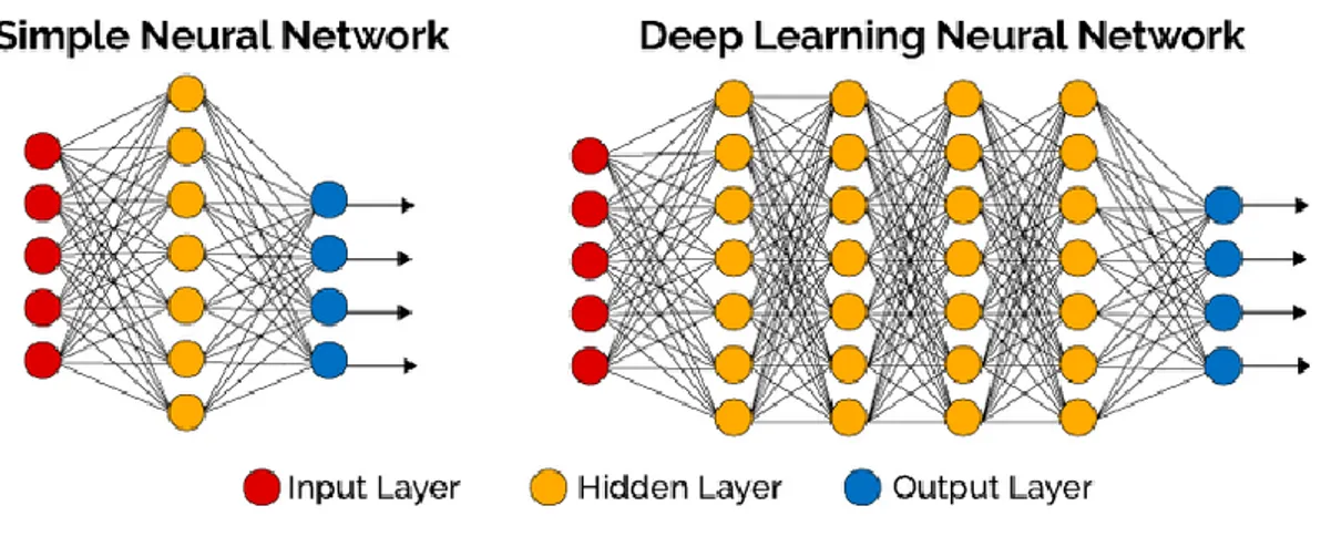 Gambar 2.1 Perbandingan neural network sederhana dengan deep  learning neural network [8] 