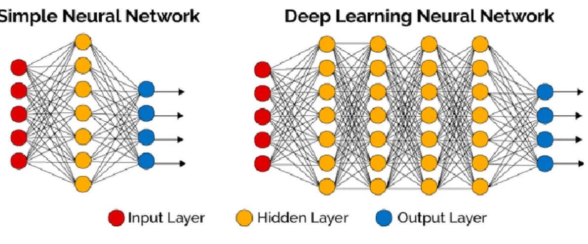 Gambar 2.1 Perbandingan neural network sederhana dengan deep  learning neural network [8] 