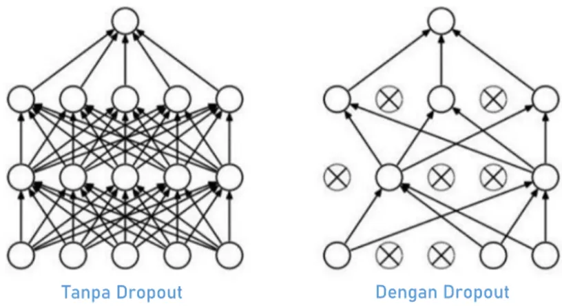 Gambar 2.7 Perbandingan neural network tanpa dropout dan setelah  menggunakan teknik dropout [14] 