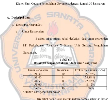 Tabel 5.1 Deskripsi responden dilihat dari umur karyawan 