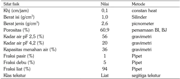 Tabel 1. Sifat fisik tanah Entisol Grobogan, pada kedalaman 0‒20 cm sebelum tanam pada MK II  2011