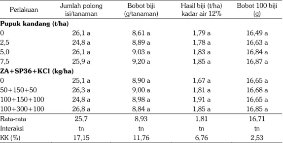 Tabel 4. Pengaruh pupuk kandang dan anorganik terhadap jumlah polong isi, bobot biji/tanaman,  hasil biji, bobot 100 biji, dan galur harapan kedelai Aochi/W-C-6-62 di tanah Entisol  Grobogan, MK II 2011