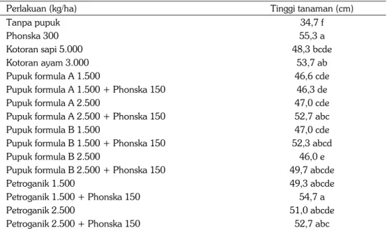 Tabel 4.   Pengaruh pemupukan terhadap tinggi tanaman kedelai (Anjasmoro) pada tanah PMK  Sukadana, Lampung Timur