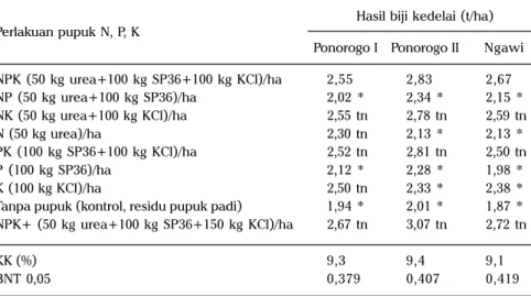 Tabel 4. Percobaan petak omisi (peniadaan) pupuk NPK pada hasil kedelai varietas Wilis di lahan sawah Vertisol Ponorogo dan Ngawi pada MK 2005.