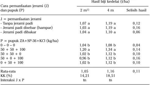 Tabel 5. Pengaruh cara pemanfaatan jerami dan jarak saluran drainase terhadap hasil kedelai di lahan sawah Vertisol Ngawi dengan pola tanam padi-padi-kedelai pada MK 2005.