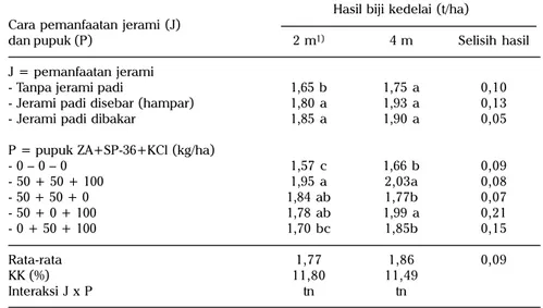 Tabel 6. Pengaruh cara pemanfaatan jerami dan jarak saluran drainase terhadap hasil kedelai di lahan sawah Vertisol Ngawi dengan pola tanam padi-kedelai-kedelai pada MK II 2005.