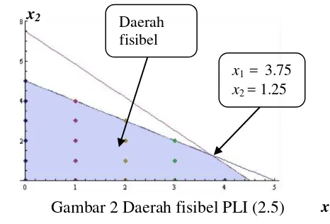 Gambar 2 Daerah fisibel PLI (2.5) 