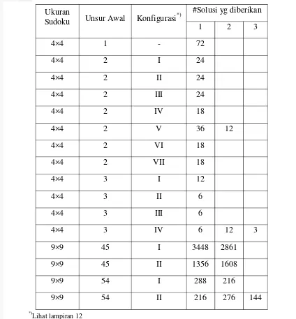 Tabel 1 Hubungan antar ukuran, unsur, dan konfigurasi Sudoku tradisional 