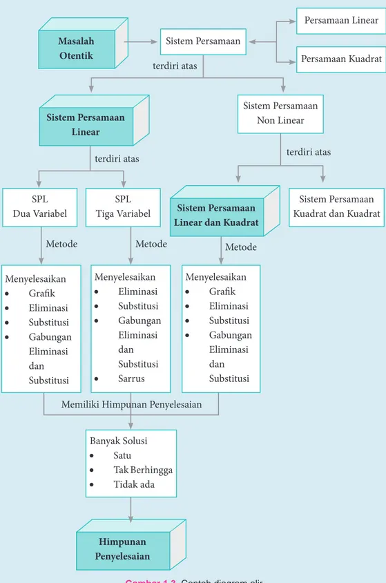 Gambar 1.3  Contoh diagram alirMasalah 