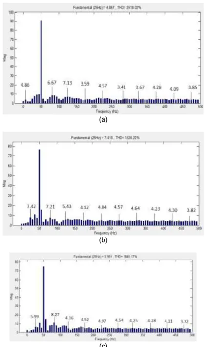 Gambar 6. Spektrum frekuensi pada motor dengan kondisi denga beban 20 N.m 