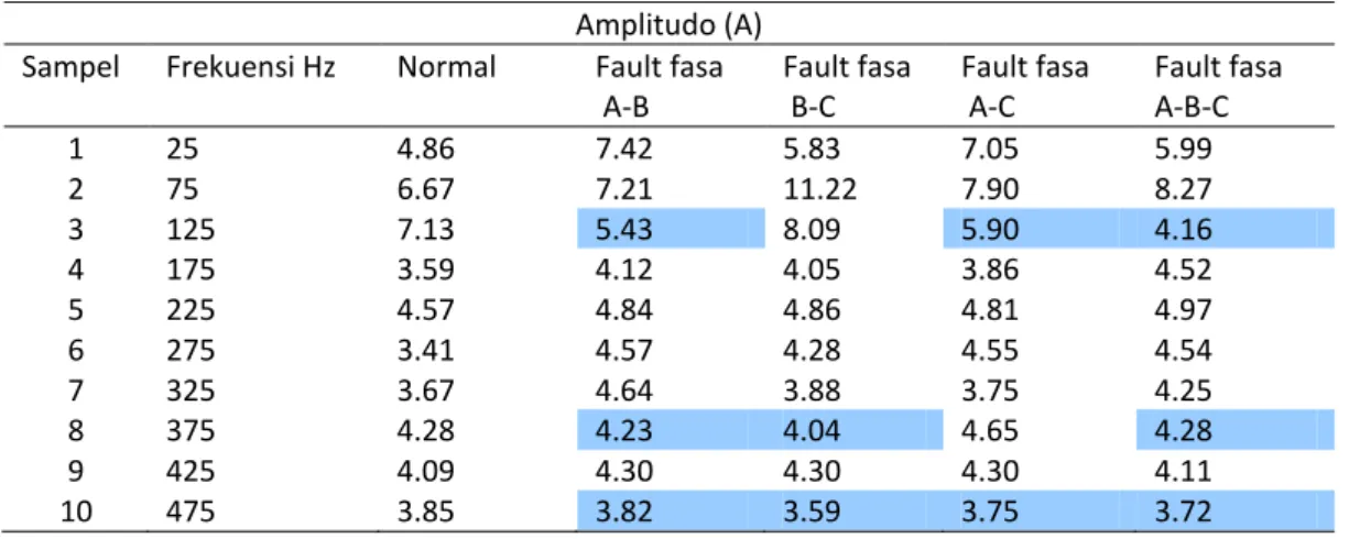 Tabel 6. Hasil Analisa deteksi kerusakan pada kondisi dengan menggunakan beban 20 N.m  Amplitudo (A) 