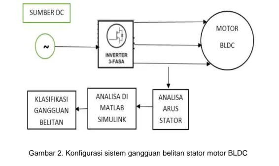 Gambar 2. Konfigurasi sistem gangguan belitan stator motor BLDC 