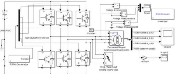 Gambar 4. Rangkain simulink gangguan hubung singkat pada motor BLDC  d. Pemodelan Motor Brushless DC 