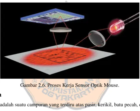 Gambar 2.6. Proses Kerja Sensor Optik Mouse. 