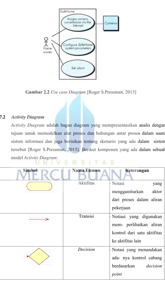 Gambar 2.2 Use case Diagram [Roger S.Pressman, 2015] 
