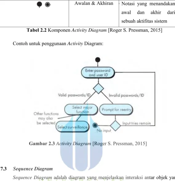 Gambar 2.3 Activity Diagram [Roger S. Pressman, 2015] 